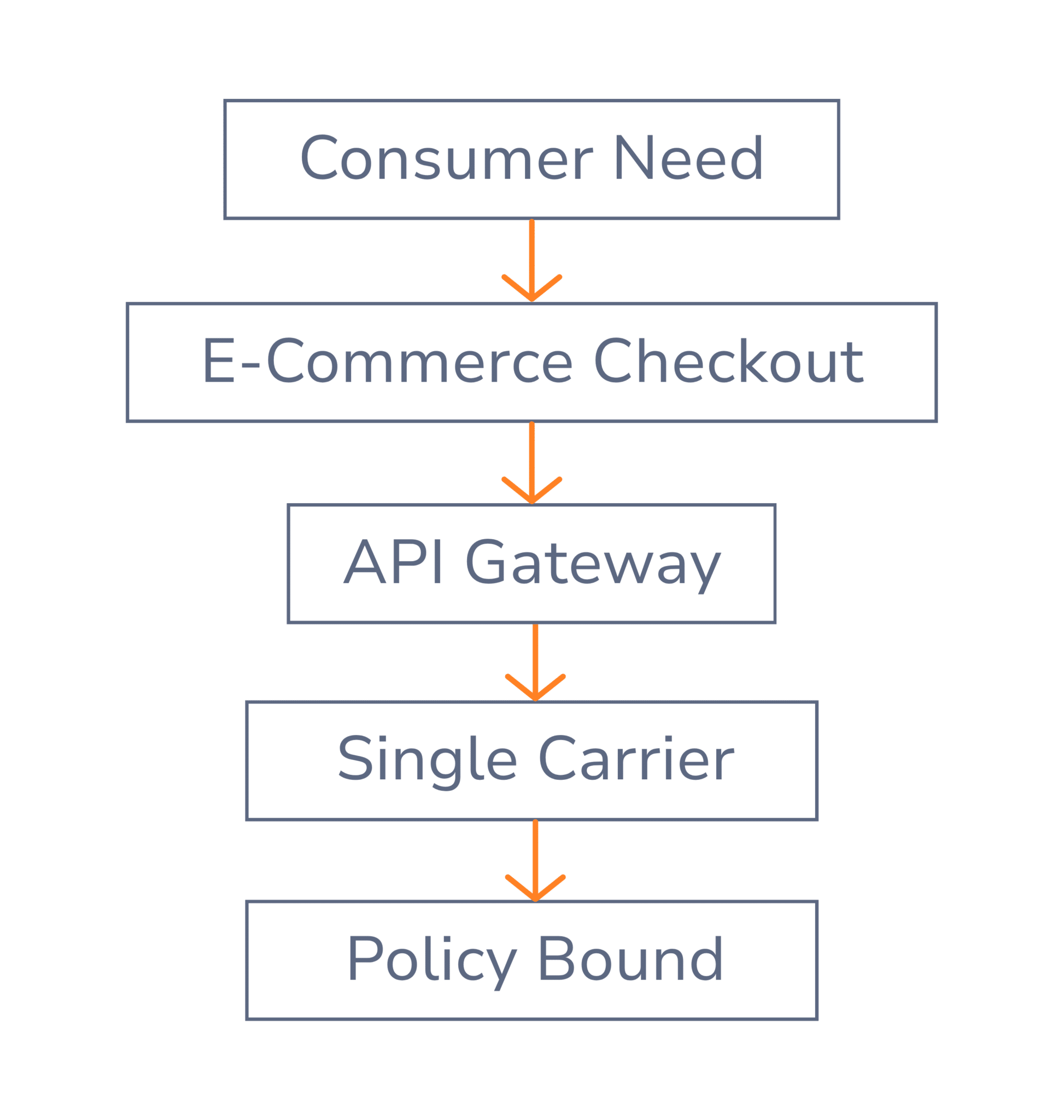 The Different Types of Embedded Insurance: Agent's Guide